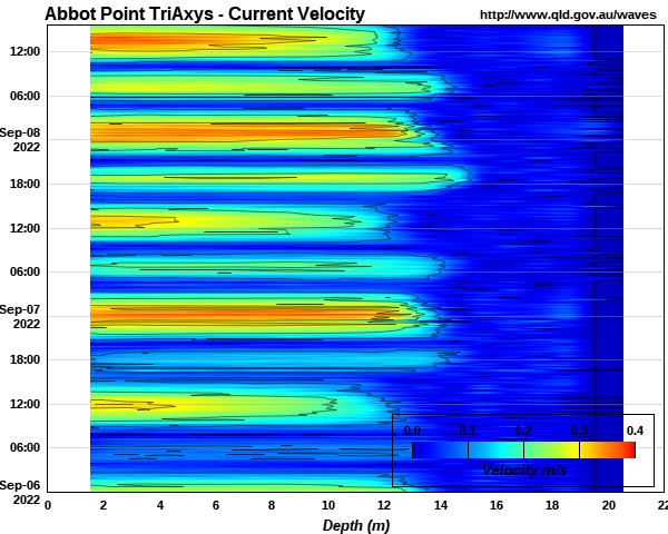Wave power spectrum off Abbot Point