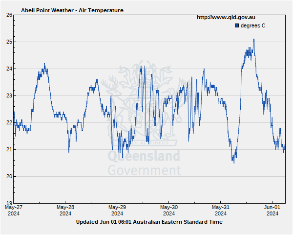 Air temperature for Abell Point Marina gauge site