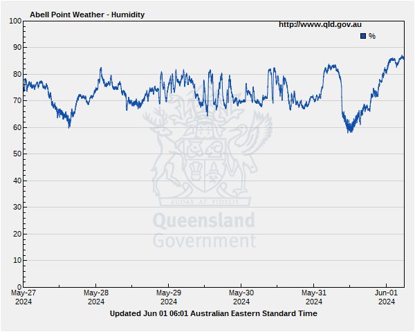 Humidity for Abell Point Marina gauge site