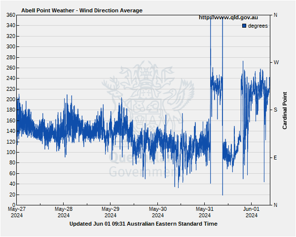 Wind Direction Average for Abell Point Marina gauge site