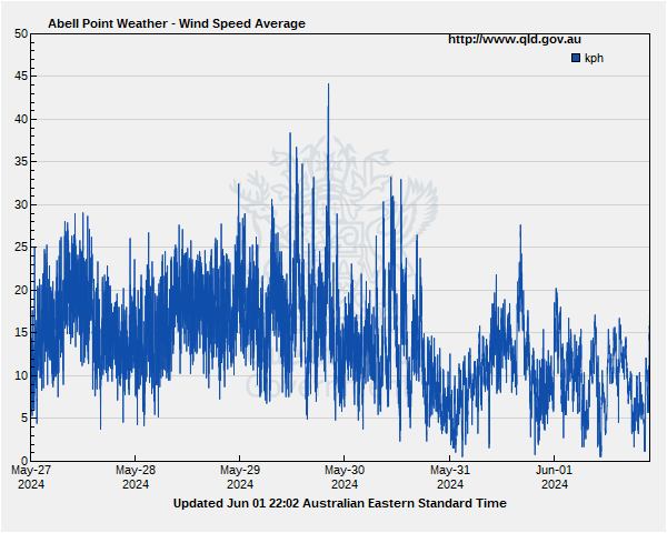 Wind Speed Average for Abell Point Marina gauge site