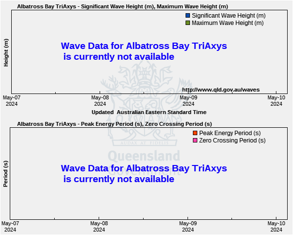 Weipa (Albatross Bay wave height and period