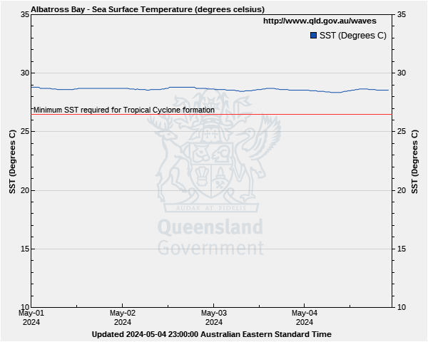 Sea surface temperature for Albatross Bay (Weipa) monitoring site
