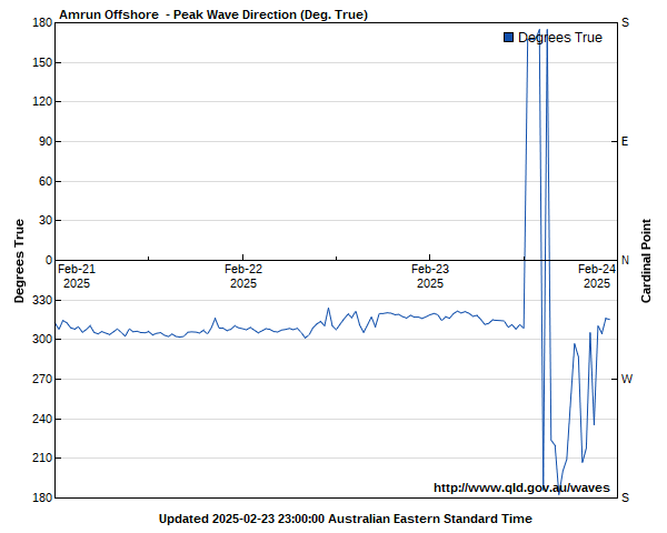 Wave direction for Amrun Offshore monitoring site