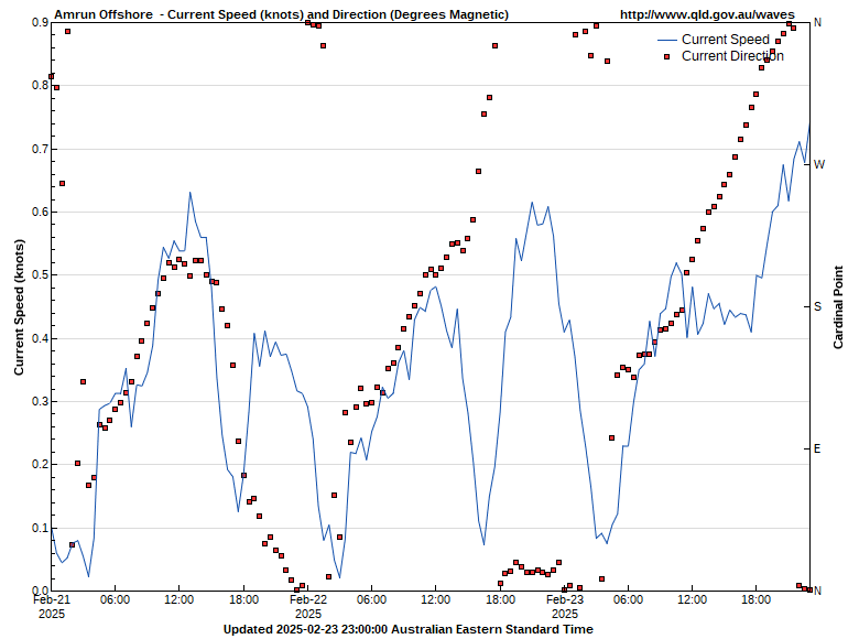 Water speed and direction for Amrun Offshore monitoring site