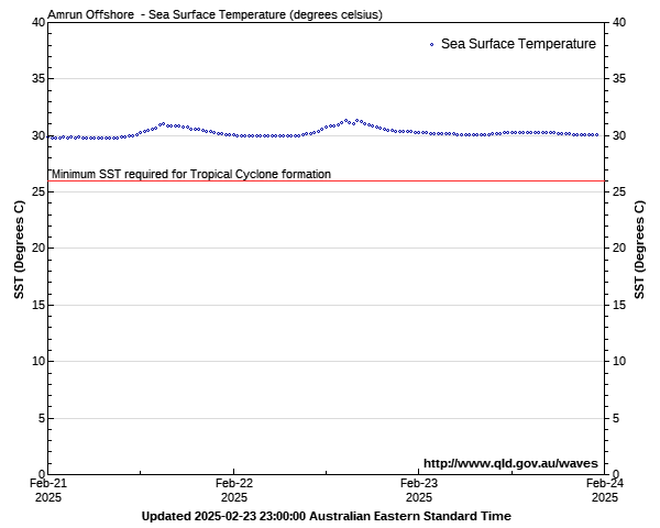 Sea surface temperature for Amrun offshore monitoring site