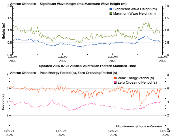 Wave heights for Amrun Offshore monitoring site