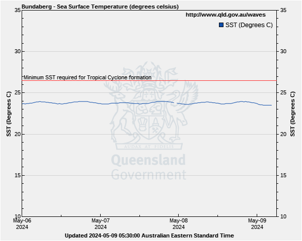 Sea surface temperature for Bundaberg monitoring site