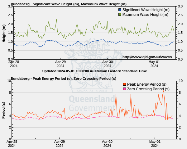 Wave heights for Bundaberg monitoring site