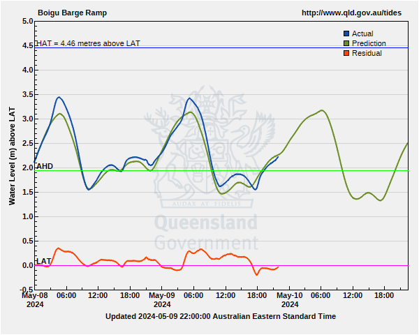 Tide levels at Boigu Island, Torres Strait