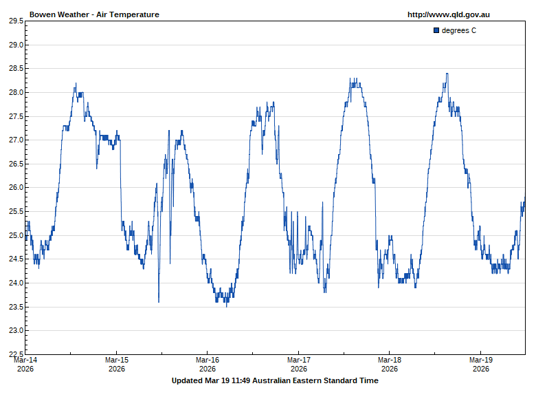 Air temperature for Bowen guage site