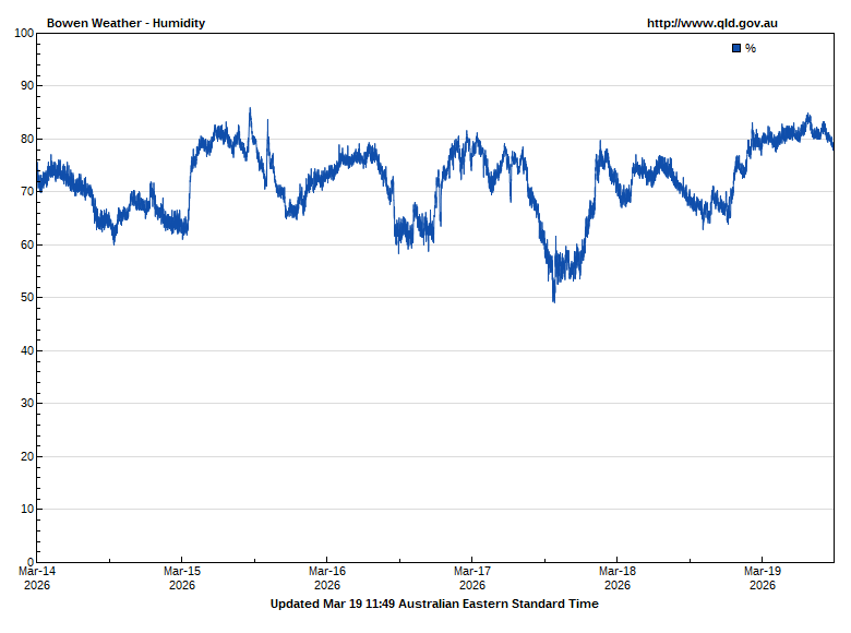 Humidity for Bowen guage site