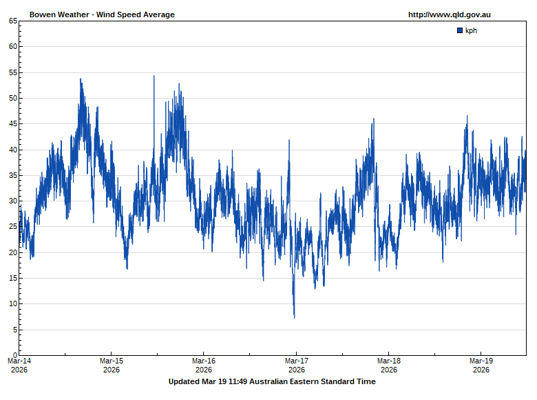 Wind speed for Bowen guage site