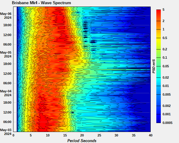Wave power spectrum off North Stradbroke Island