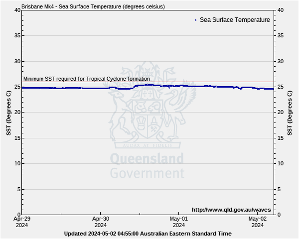 Sea surface temperature for Brisbane monitoring site