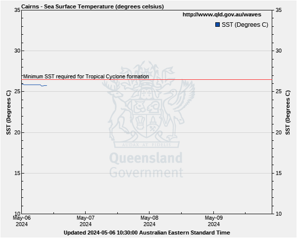 Sea surface temperature for Cairns monitoring site