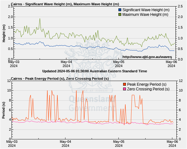 Wave heights for Cairns monitoring site