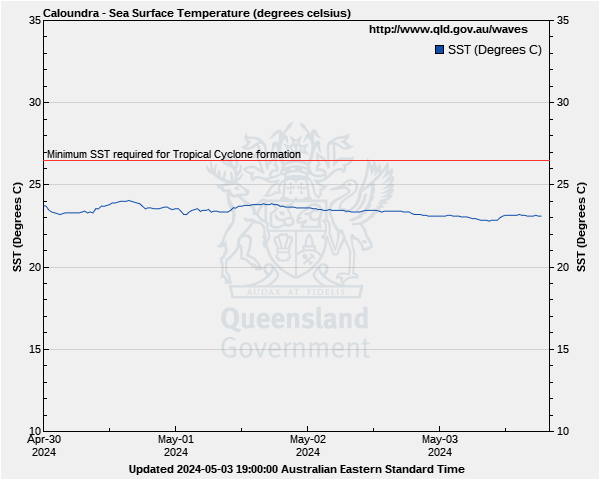 Sea surface temperature for Caloundra monitoring site