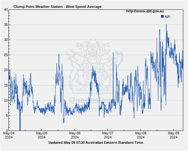 Wind speed for Clump Point guage site