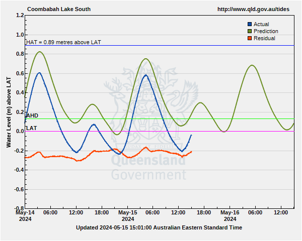 Tide predictions for Coomba Creek gauge site