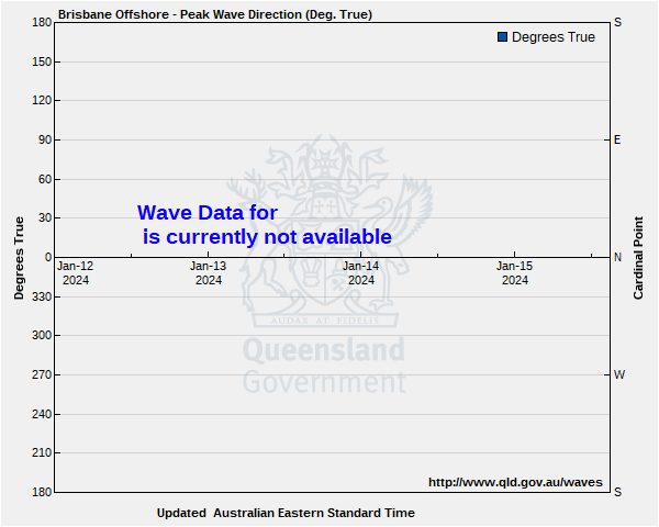 Wave direction for Brisbane Offshore wave monitoring site