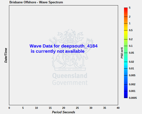 Wave spectrum for Brisbane Offshore wave monitoring site