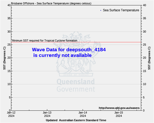 Sea surface temperature for Brisbane Offshore wave monitoring site