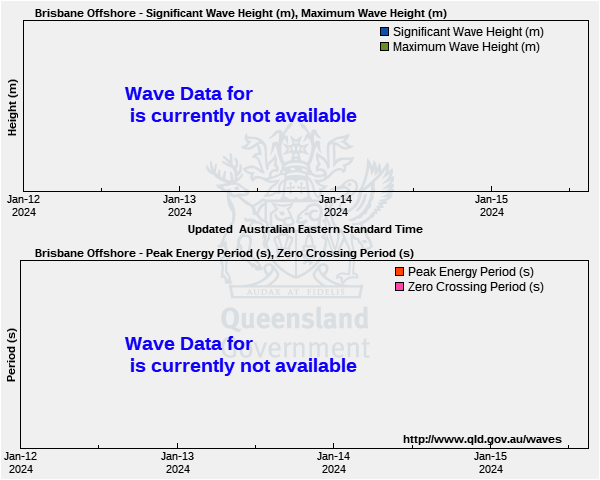 Wave height and period off North Stradbroke Island (deep site 350m)