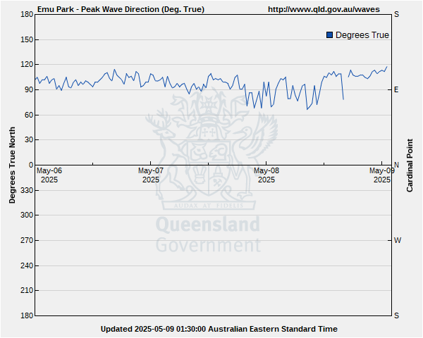 Wave direction for Emu Park monitoring site