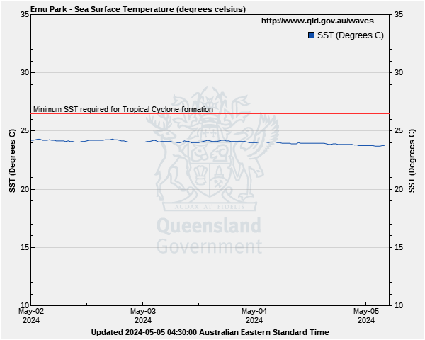 Sea surface temperature for Emu Park monitoring site