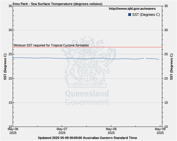 Sea surface temperature for Emu Park monitoring site