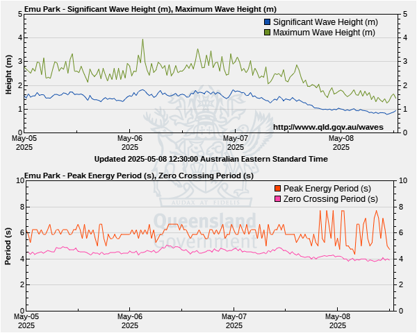 Wave heights for Emu Park monitoring site