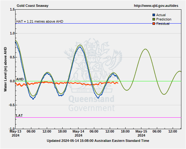 Australian Height Datum for Gold Coast Seaway gauge site