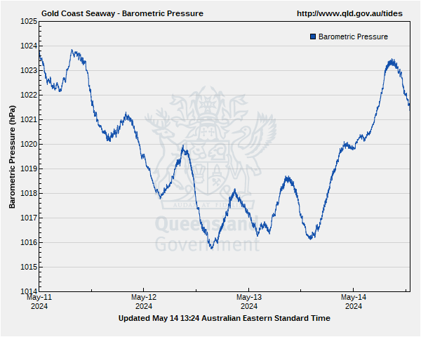 Barometric pressure for Gold Coast Seaway gauge site