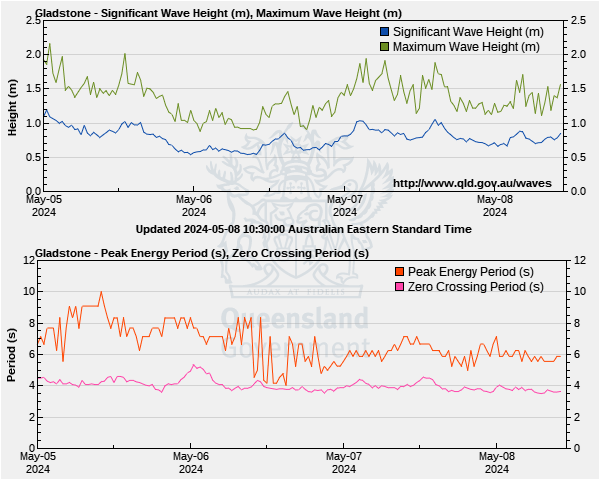 Wave heights for Gladstone monitoring site