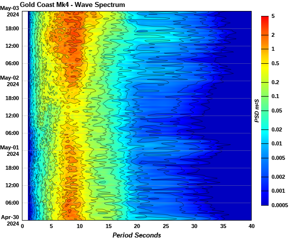 Wave power spectrum off Palm Beach, Gold Coast