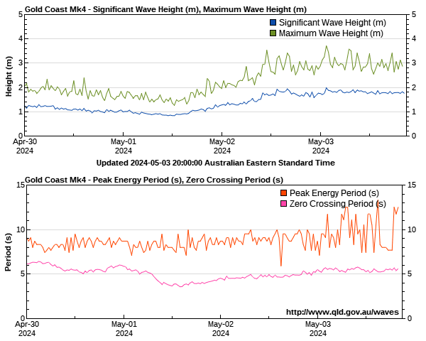 Wave heights for Gold Coast monitoring site