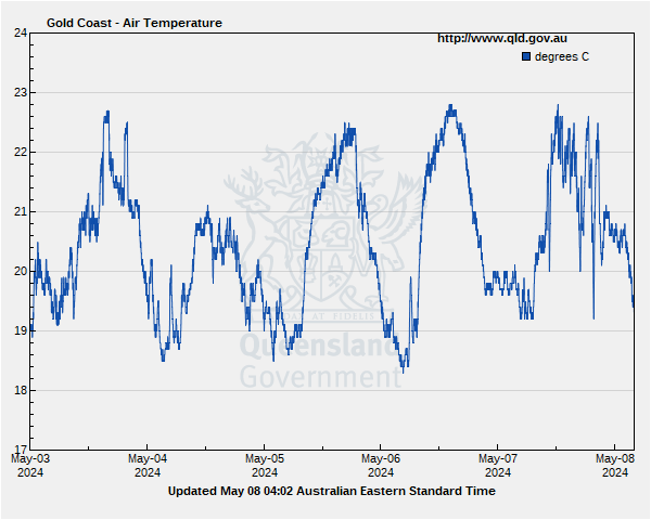 Air temperature for Gold Coast guage site