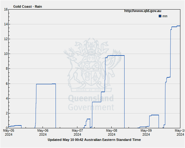 Rainfall for Gold Coast guage site