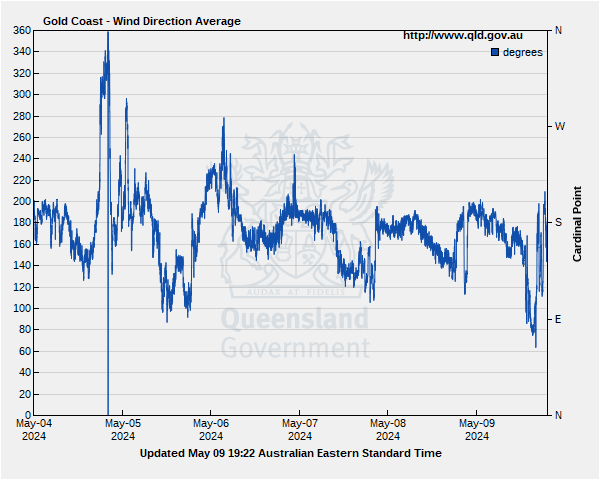 Wind direction for Gold Coast guage site