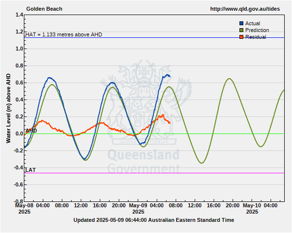 Australian Height Datum for Golden Beach guage site