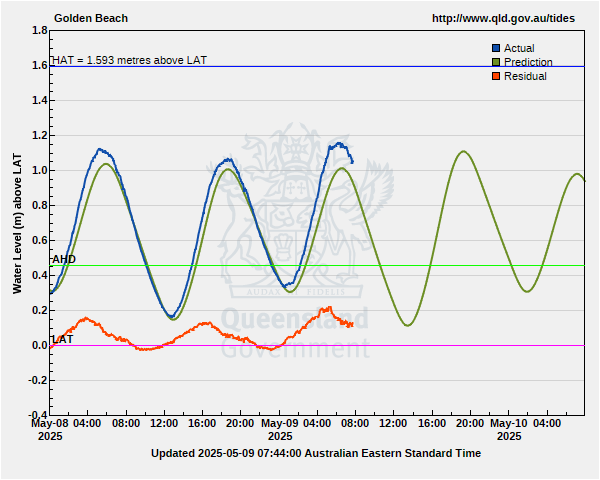 Tide predictions for Golden beach guage site