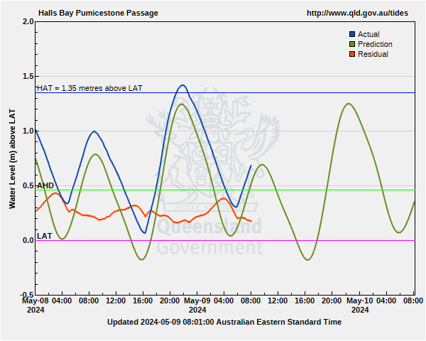 Tide levels for Halls Bay, Pumicestone Passage