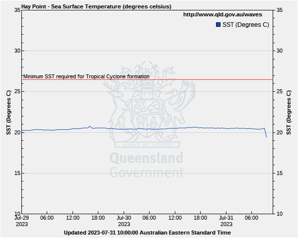 Sea surface temperature for Hay Point monitoring site