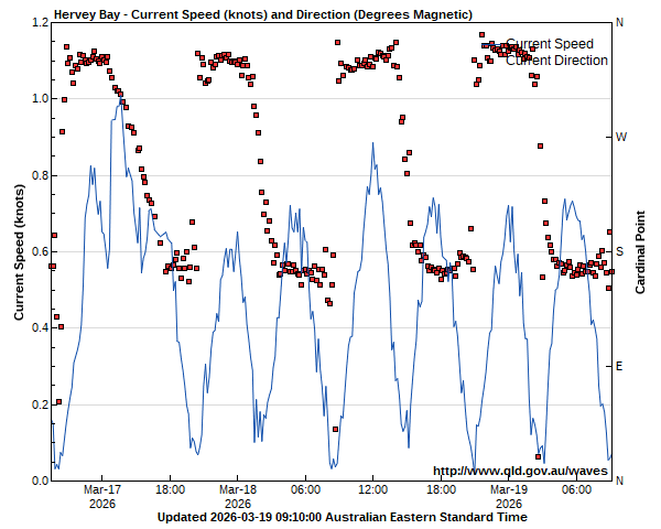 Water speed and direction for Hervey Bay monitoring site