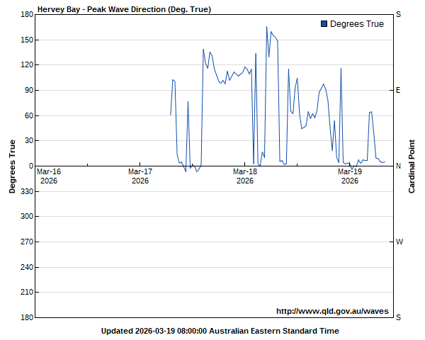 Wave direction for Hervey Bay monitoring site