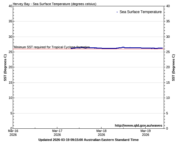 Sea surface temperature for Hervey Bay monitoring site