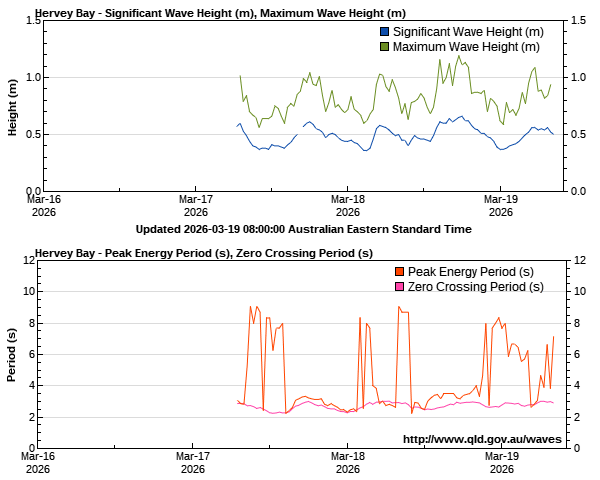 Wave heights for Hervey Bay monitoring site