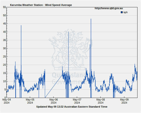 Wind speed for Gold Coast guage site