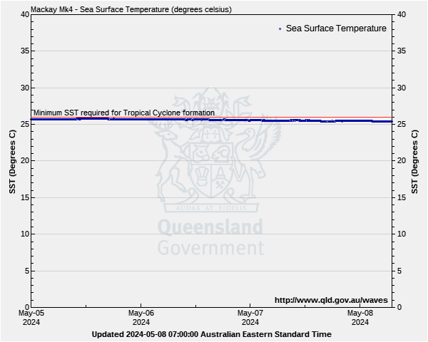 Sea surface temperature for Mackay monitoring site
